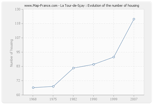 La Tour-de-Sçay : Evolution of the number of housing